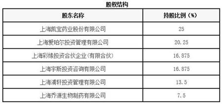 生物技術(shù)研發(fā)股權(quán)轉(zhuǎn)讓 上海生物技術(shù)研發(fā)公司7.5%股權(quán)與技術(shù)轉(zhuǎn)讓分析